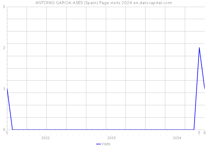 ANTONIO GARCIA ASES (Spain) Page visits 2024 