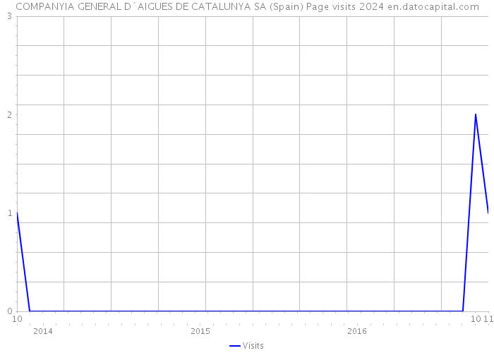 COMPANYIA GENERAL D`AIGUES DE CATALUNYA SA (Spain) Page visits 2024 