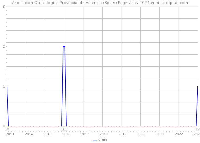 Asociacion Ornitologica Provincial de Valencia (Spain) Page visits 2024 
