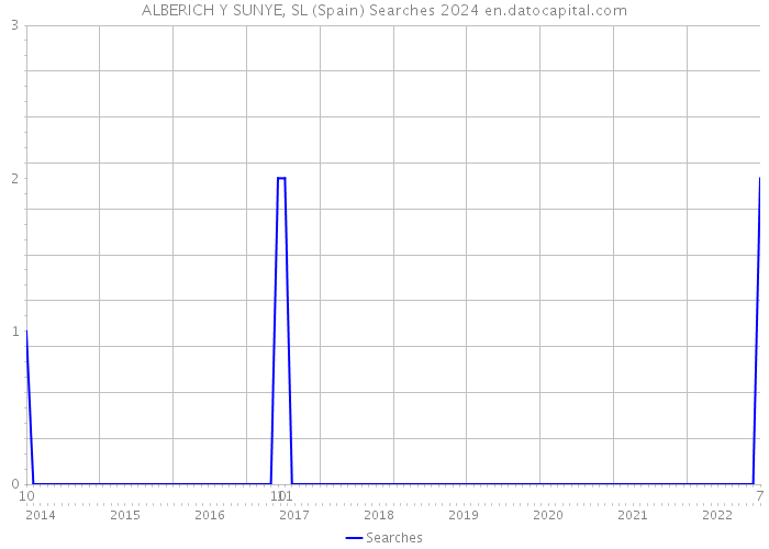 ALBERICH Y SUNYE, SL (Spain) Searches 2024 