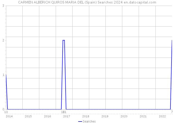 CARMEN ALBERICH QUIROS MARIA DEL (Spain) Searches 2024 