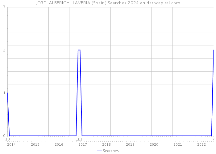 JORDI ALBERICH LLAVERIA (Spain) Searches 2024 