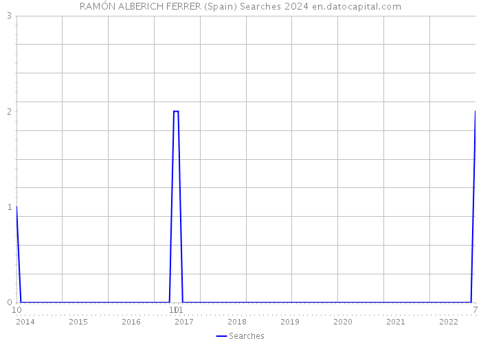 RAMÓN ALBERICH FERRER (Spain) Searches 2024 