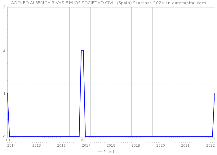 ADOLFO ALBERICH RIVAS E HIJOS SOCIEDAD CIVIL (Spain) Searches 2024 