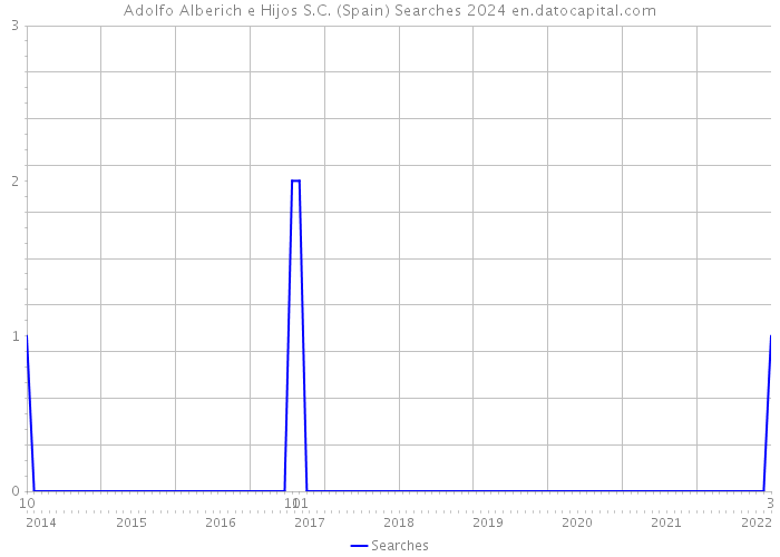 Adolfo Alberich e Hijos S.C. (Spain) Searches 2024 