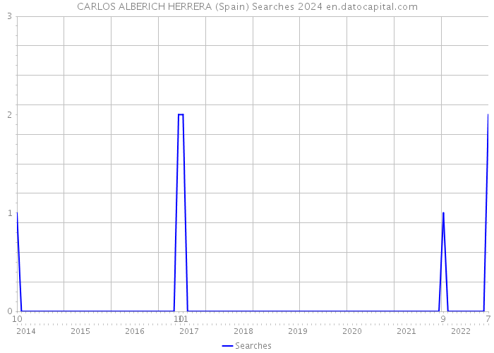 CARLOS ALBERICH HERRERA (Spain) Searches 2024 