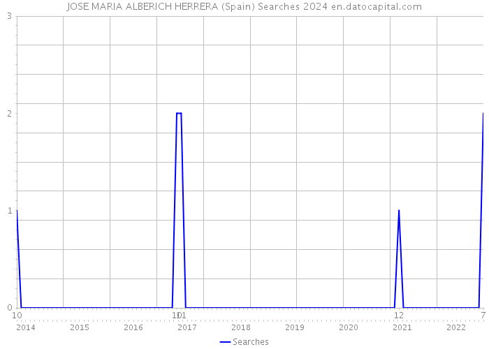 JOSE MARIA ALBERICH HERRERA (Spain) Searches 2024 