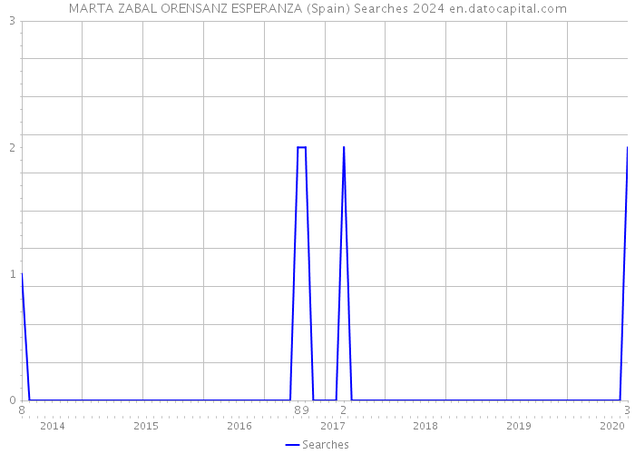 MARTA ZABAL ORENSANZ ESPERANZA (Spain) Searches 2024 