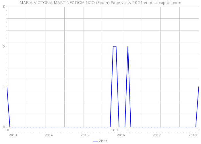 MARIA VICTORIA MARTINEZ DOMINGO (Spain) Page visits 2024 