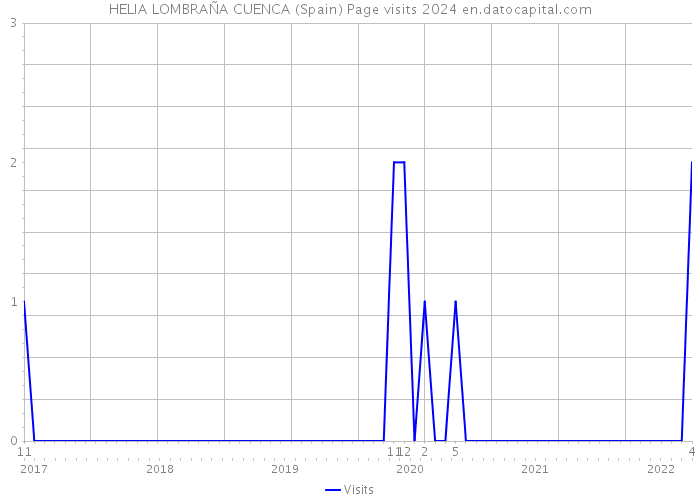 HELIA LOMBRAÑA CUENCA (Spain) Page visits 2024 