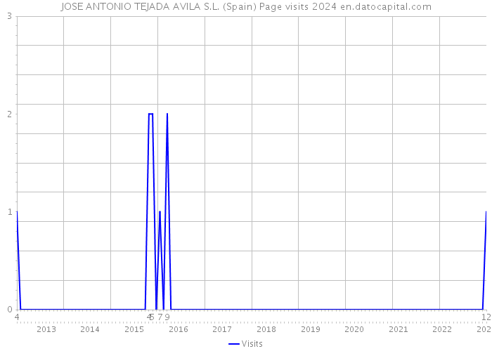 JOSE ANTONIO TEJADA AVILA S.L. (Spain) Page visits 2024 