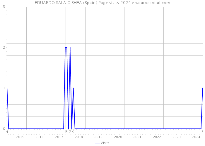 EDUARDO SALA O'SHEA (Spain) Page visits 2024 