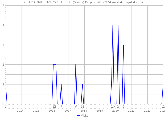 GESTMADRID INVERSIONES S.L. (Spain) Page visits 2024 