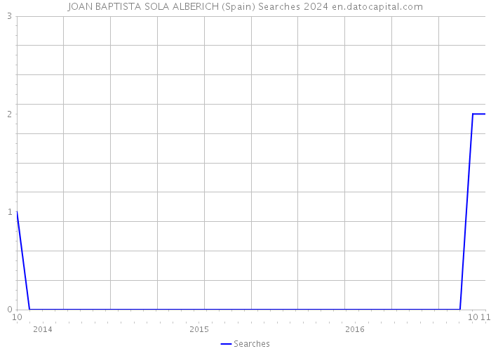 JOAN BAPTISTA SOLA ALBERICH (Spain) Searches 2024 