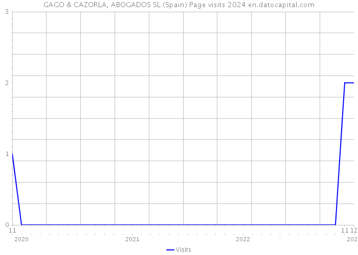 GAGO & CAZORLA, ABOGADOS SL (Spain) Page visits 2024 
