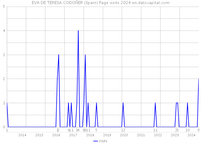 EVA DE TERESA CODOÑER (Spain) Page visits 2024 