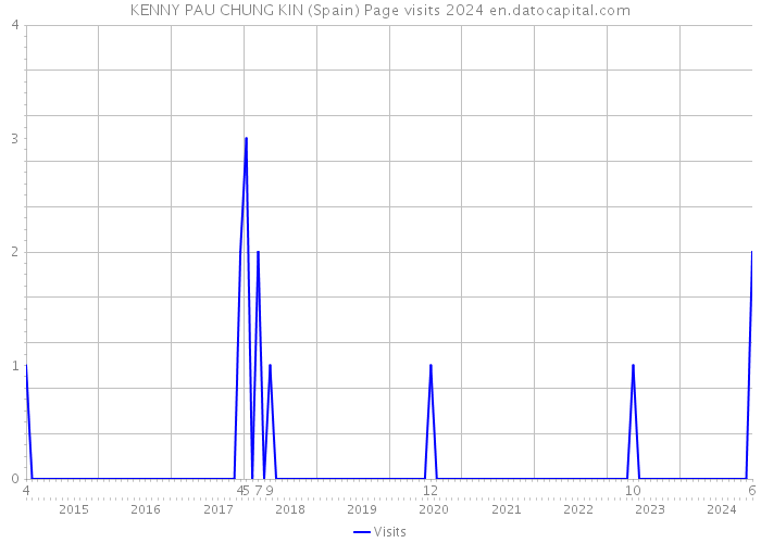 KENNY PAU CHUNG KIN (Spain) Page visits 2024 