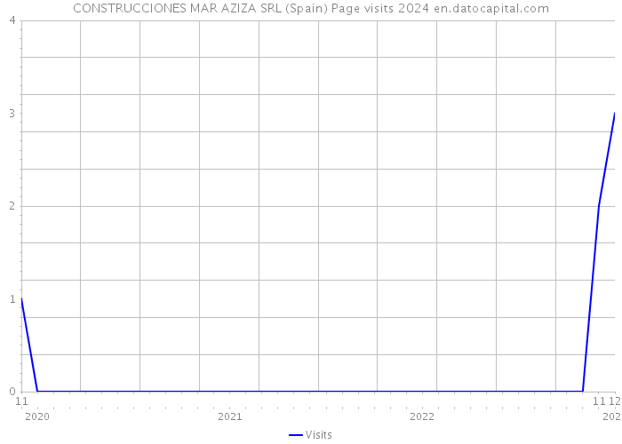 CONSTRUCCIONES MAR AZIZA SRL (Spain) Page visits 2024 