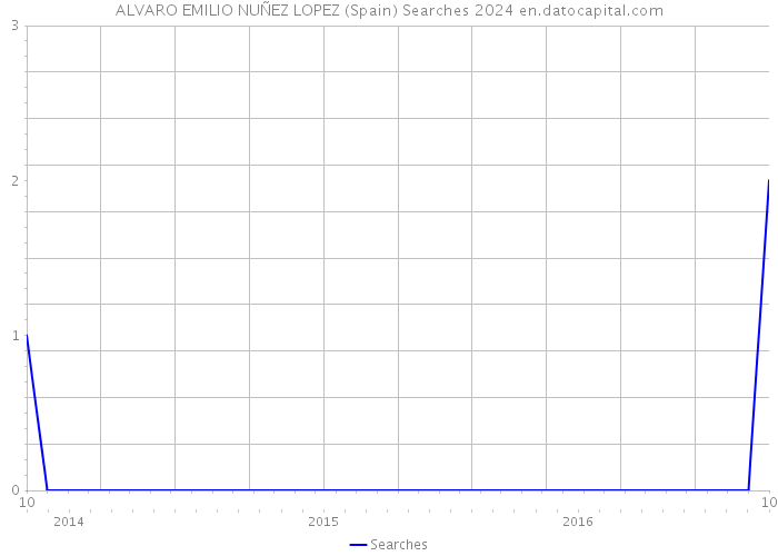 ALVARO EMILIO NUÑEZ LOPEZ (Spain) Searches 2024 