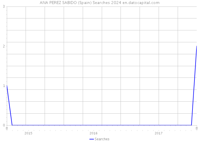 ANA PEREZ SABIDO (Spain) Searches 2024 