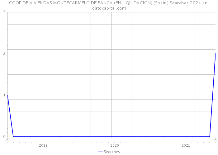 COOP DE VIVIENDAS MONTECARMELO DE BANCA (EN LIQUIDACION) (Spain) Searches 2024 