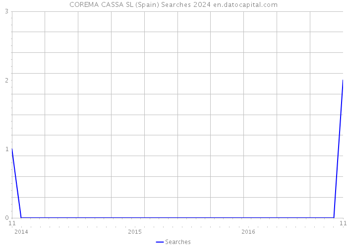 COREMA CASSA SL (Spain) Searches 2024 