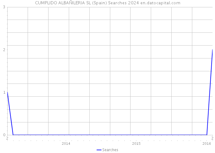 CUMPLIDO ALBAÑILERIA SL (Spain) Searches 2024 