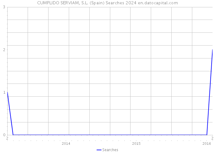 CUMPLIDO SERVIAM, S.L. (Spain) Searches 2024 