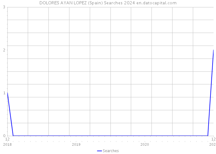 DOLORES AYAN LOPEZ (Spain) Searches 2024 