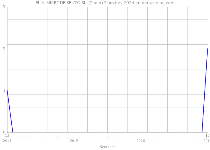 EL ALMIREZ DE SENTO SL. (Spain) Searches 2024 