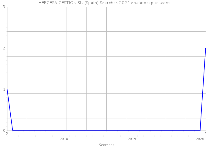 HERCESA GESTION SL. (Spain) Searches 2024 