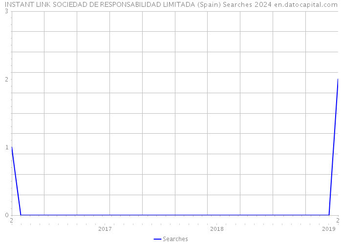 INSTANT LINK SOCIEDAD DE RESPONSABILIDAD LIMITADA (Spain) Searches 2024 