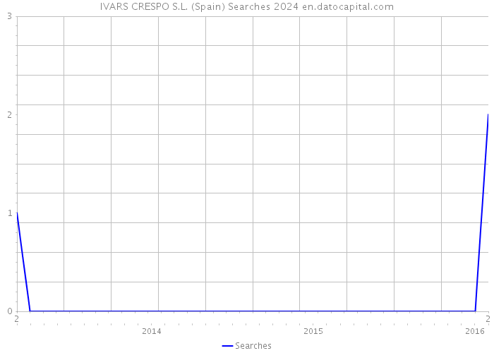 IVARS CRESPO S.L. (Spain) Searches 2024 