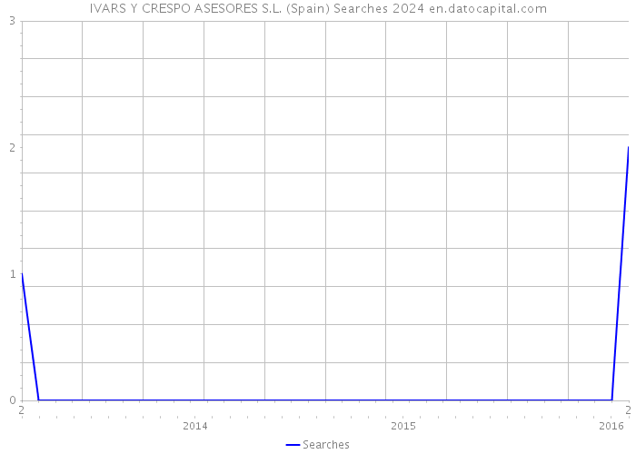 IVARS Y CRESPO ASESORES S.L. (Spain) Searches 2024 