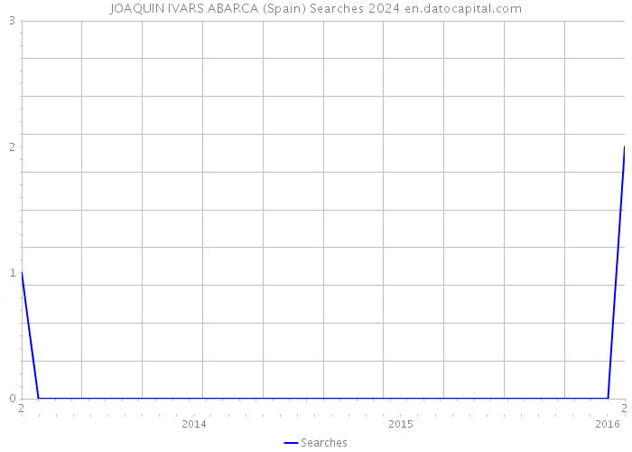 JOAQUIN IVARS ABARCA (Spain) Searches 2024 