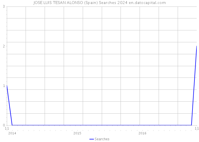 JOSE LUIS TESAN ALONSO (Spain) Searches 2024 