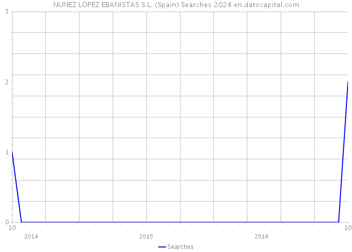 NUNEZ LOPEZ EBANISTAS S.L. (Spain) Searches 2024 