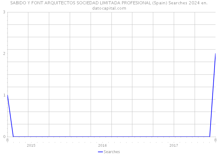 SABIDO Y FONT ARQUITECTOS SOCIEDAD LIMITADA PROFESIONAL (Spain) Searches 2024 