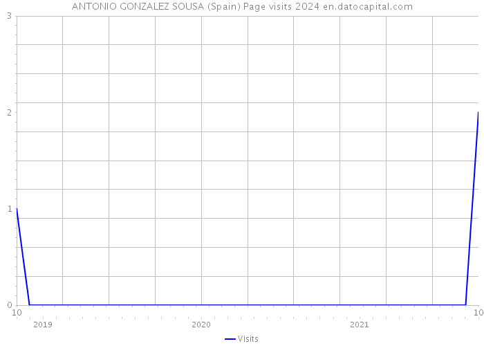 ANTONIO GONZALEZ SOUSA (Spain) Page visits 2024 
