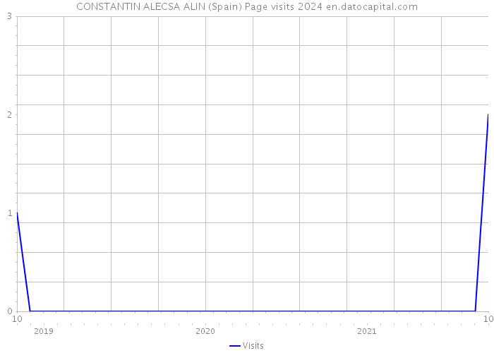 CONSTANTIN ALECSA ALIN (Spain) Page visits 2024 