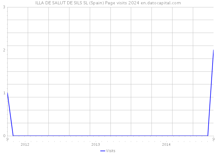 ILLA DE SALUT DE SILS SL (Spain) Page visits 2024 