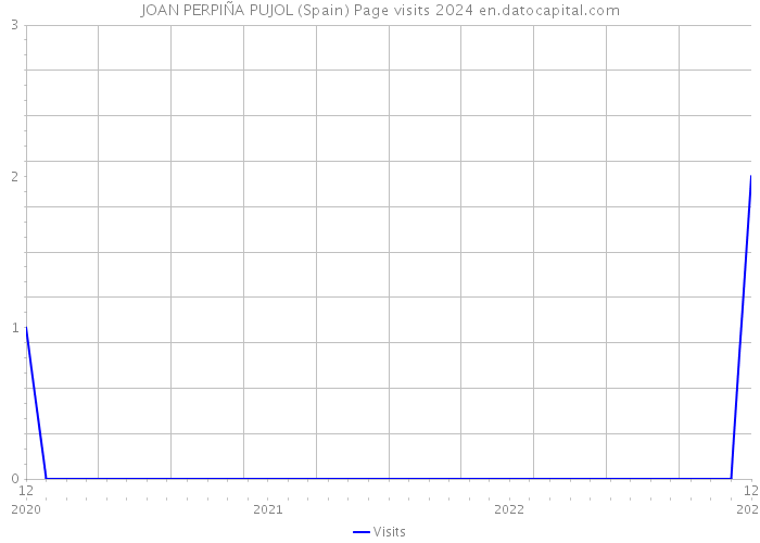 JOAN PERPIÑA PUJOL (Spain) Page visits 2024 