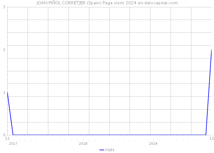 JOAN PIÑOL CORRETJER (Spain) Page visits 2024 