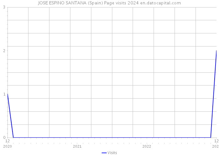 JOSE ESPINO SANTANA (Spain) Page visits 2024 
