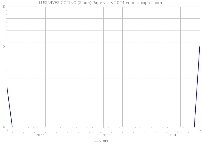 LUIS VIVES COTINO (Spain) Page visits 2024 