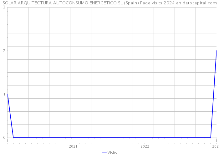 SOLAR ARQUITECTURA AUTOCONSUMO ENERGETICO SL (Spain) Page visits 2024 