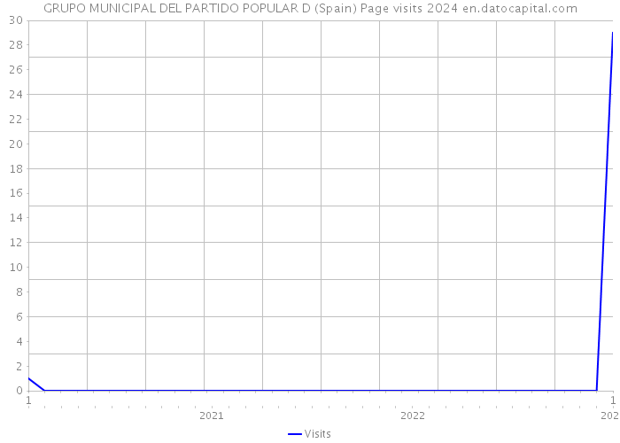 GRUPO MUNICIPAL DEL PARTIDO POPULAR D (Spain) Page visits 2024 