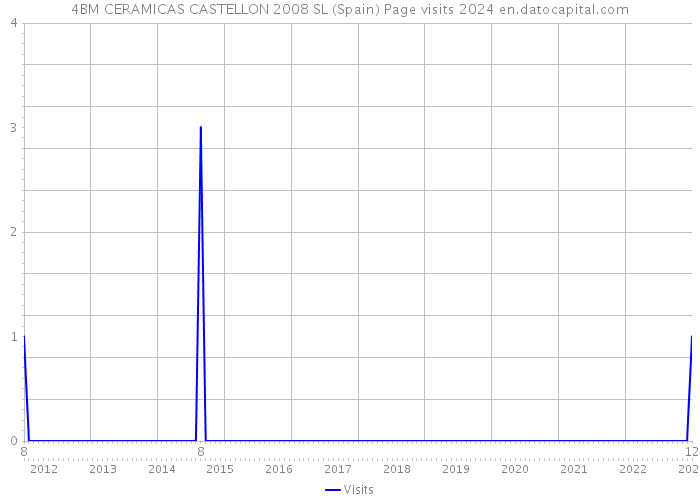 4BM CERAMICAS CASTELLON 2008 SL (Spain) Page visits 2024 