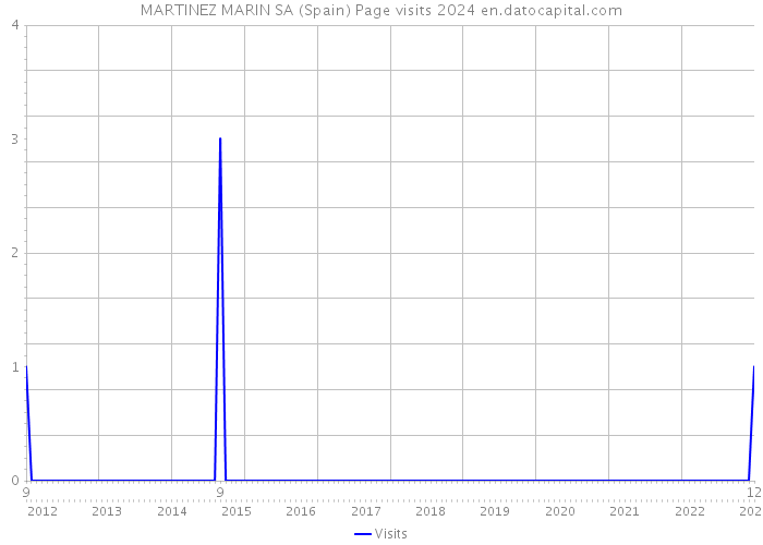 MARTINEZ MARIN SA (Spain) Page visits 2024 