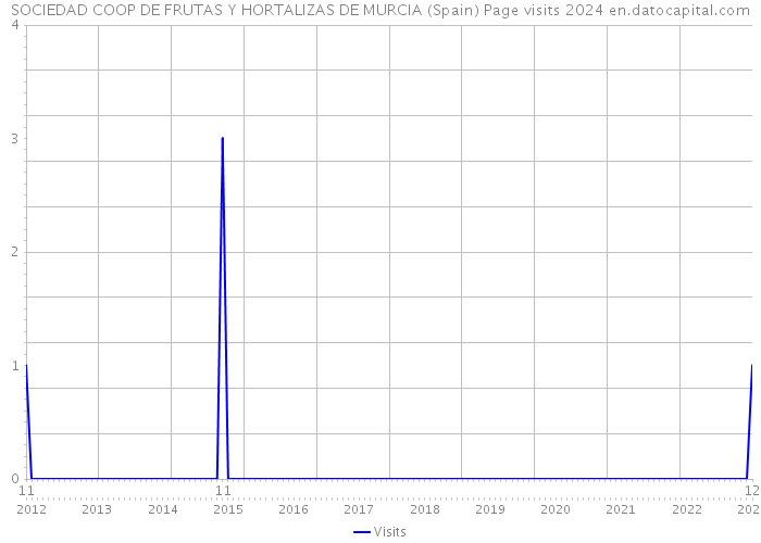 SOCIEDAD COOP DE FRUTAS Y HORTALIZAS DE MURCIA (Spain) Page visits 2024 